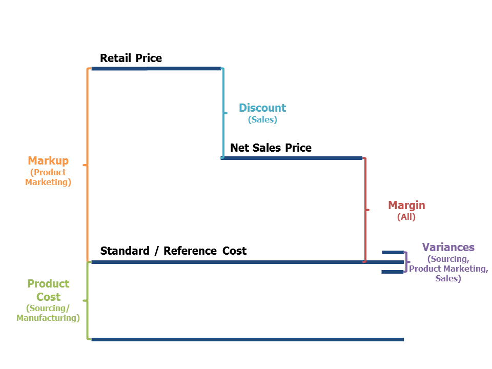 Margin Diagram